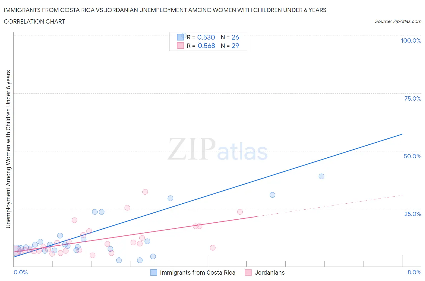 Immigrants from Costa Rica vs Jordanian Unemployment Among Women with Children Under 6 years