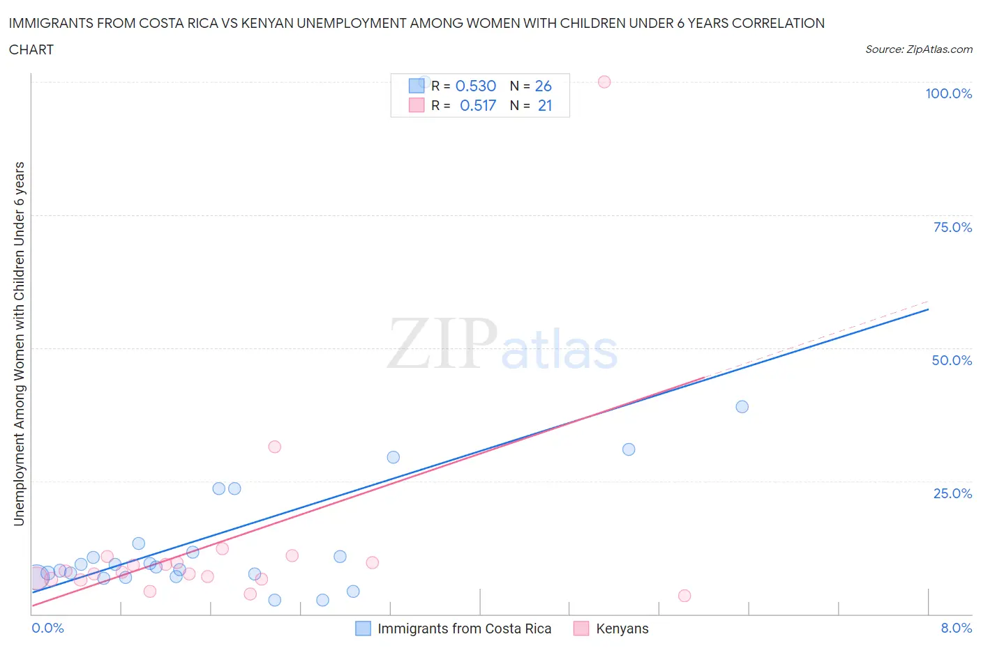 Immigrants from Costa Rica vs Kenyan Unemployment Among Women with Children Under 6 years