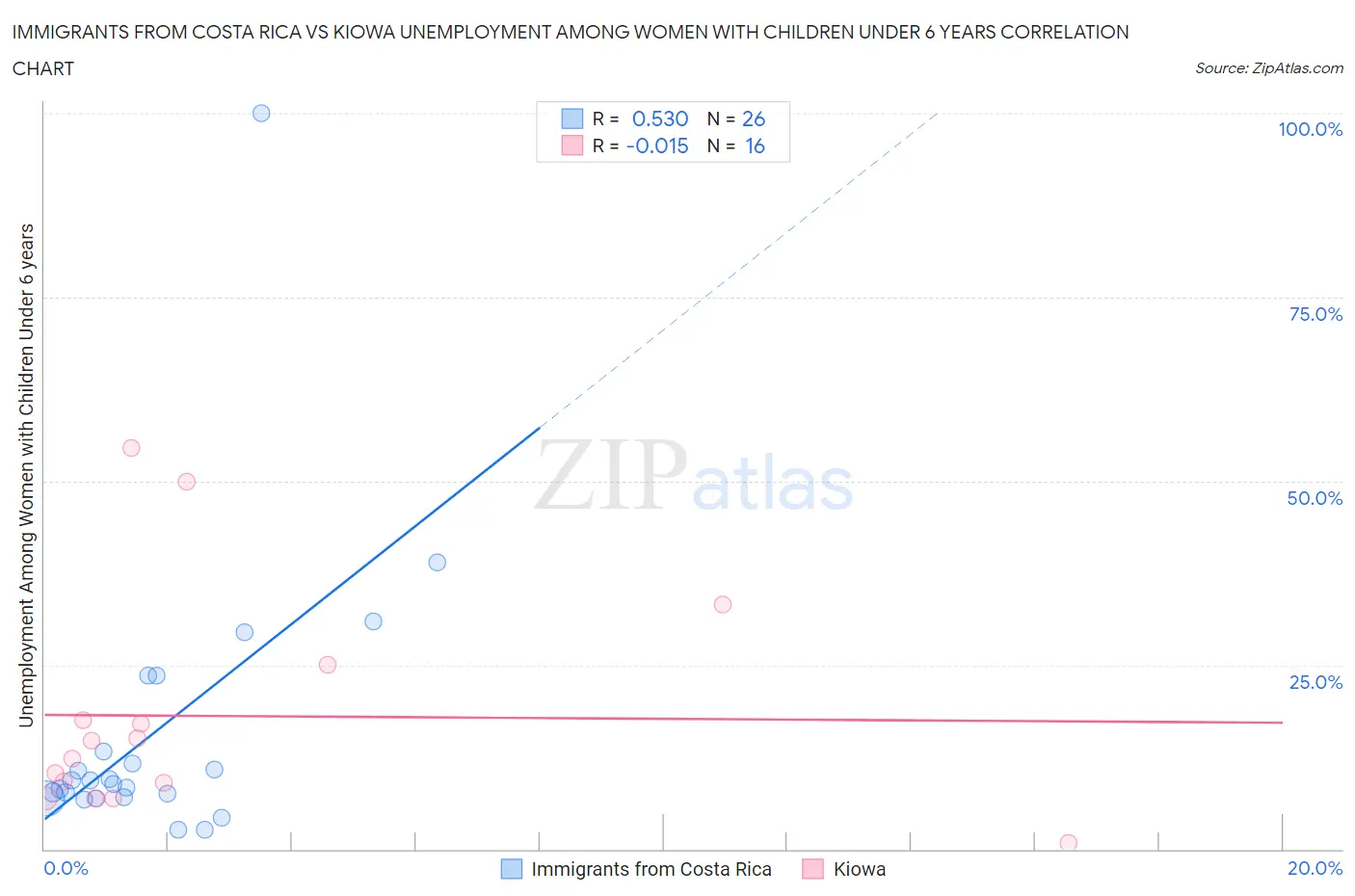 Immigrants from Costa Rica vs Kiowa Unemployment Among Women with Children Under 6 years
