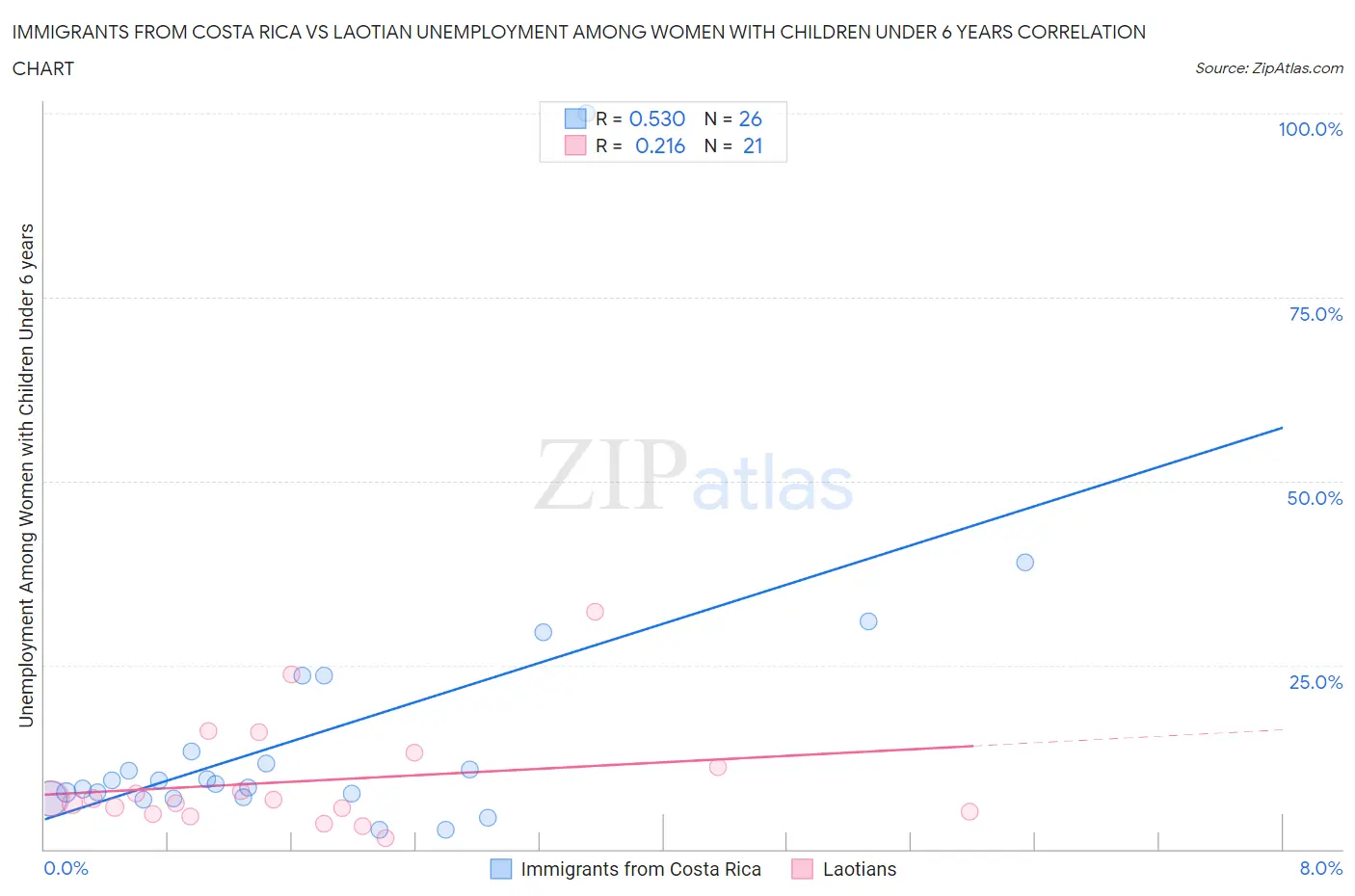 Immigrants from Costa Rica vs Laotian Unemployment Among Women with Children Under 6 years
