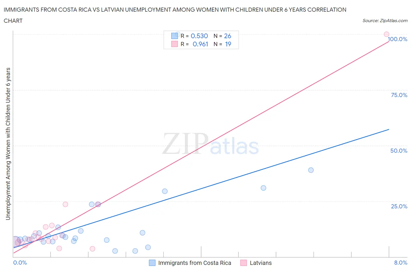 Immigrants from Costa Rica vs Latvian Unemployment Among Women with Children Under 6 years