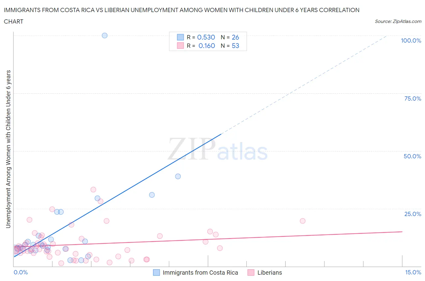 Immigrants from Costa Rica vs Liberian Unemployment Among Women with Children Under 6 years
