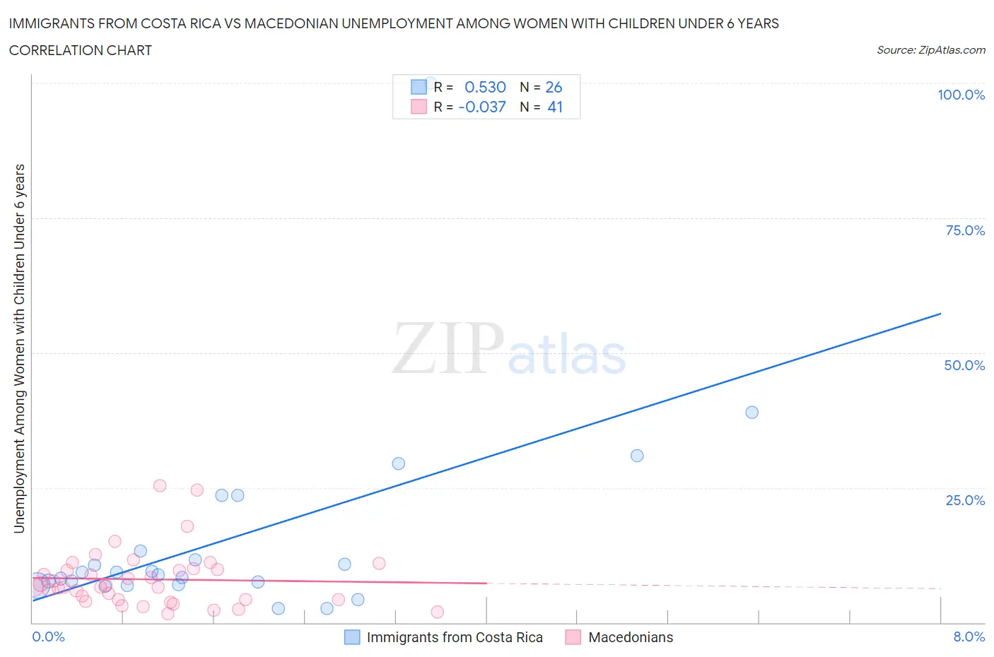 Immigrants from Costa Rica vs Macedonian Unemployment Among Women with Children Under 6 years