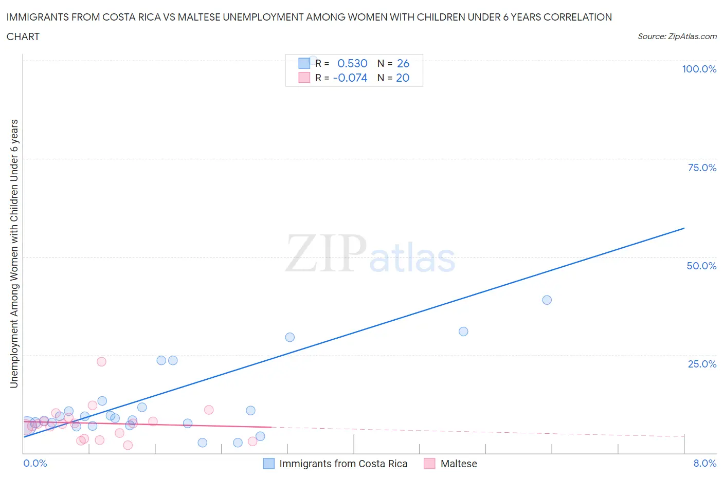 Immigrants from Costa Rica vs Maltese Unemployment Among Women with Children Under 6 years
