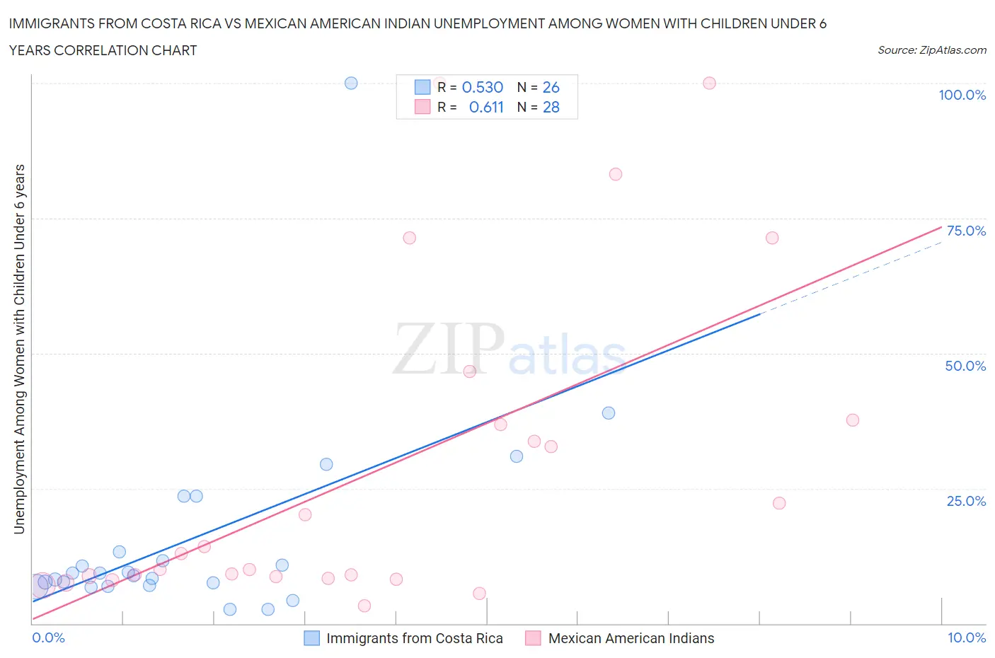 Immigrants from Costa Rica vs Mexican American Indian Unemployment Among Women with Children Under 6 years