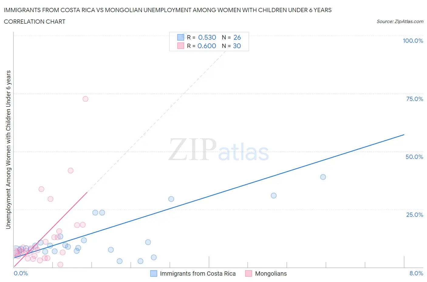 Immigrants from Costa Rica vs Mongolian Unemployment Among Women with Children Under 6 years