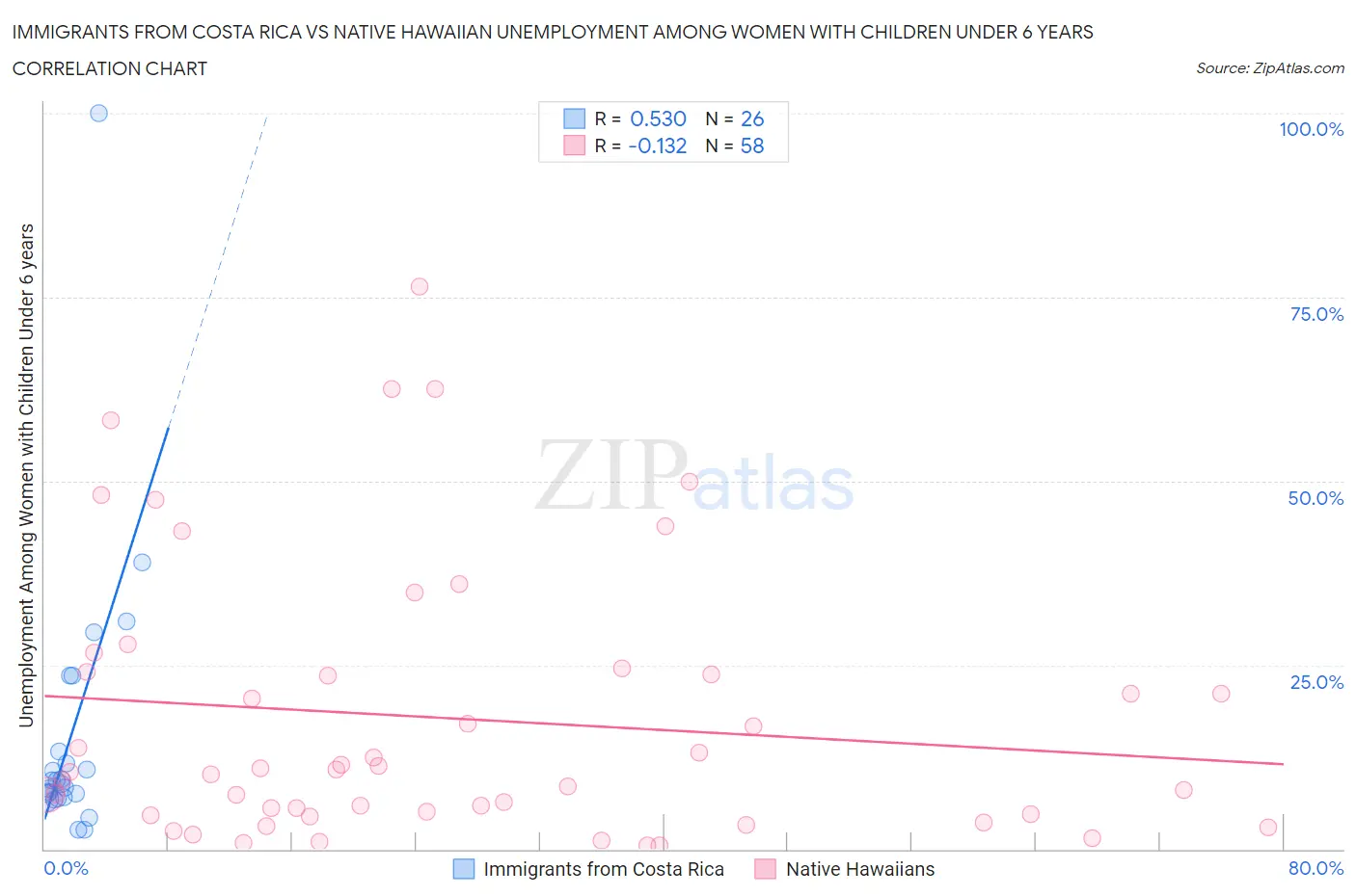 Immigrants from Costa Rica vs Native Hawaiian Unemployment Among Women with Children Under 6 years