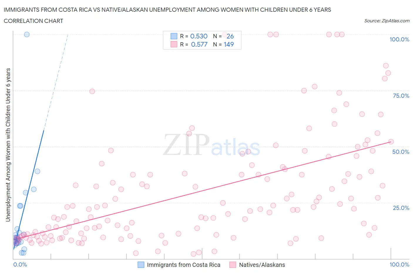 Immigrants from Costa Rica vs Native/Alaskan Unemployment Among Women with Children Under 6 years