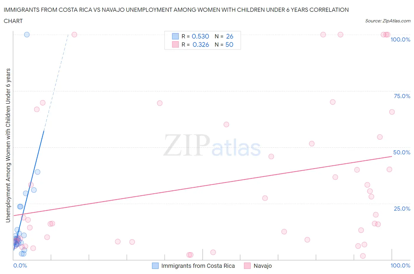 Immigrants from Costa Rica vs Navajo Unemployment Among Women with Children Under 6 years