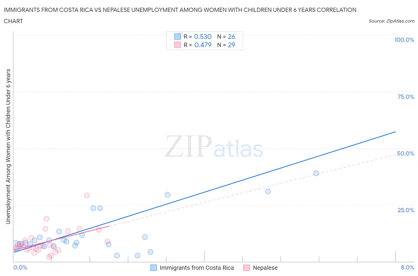 Immigrants from Costa Rica vs Nepalese Unemployment Among Women with Children Under 6 years