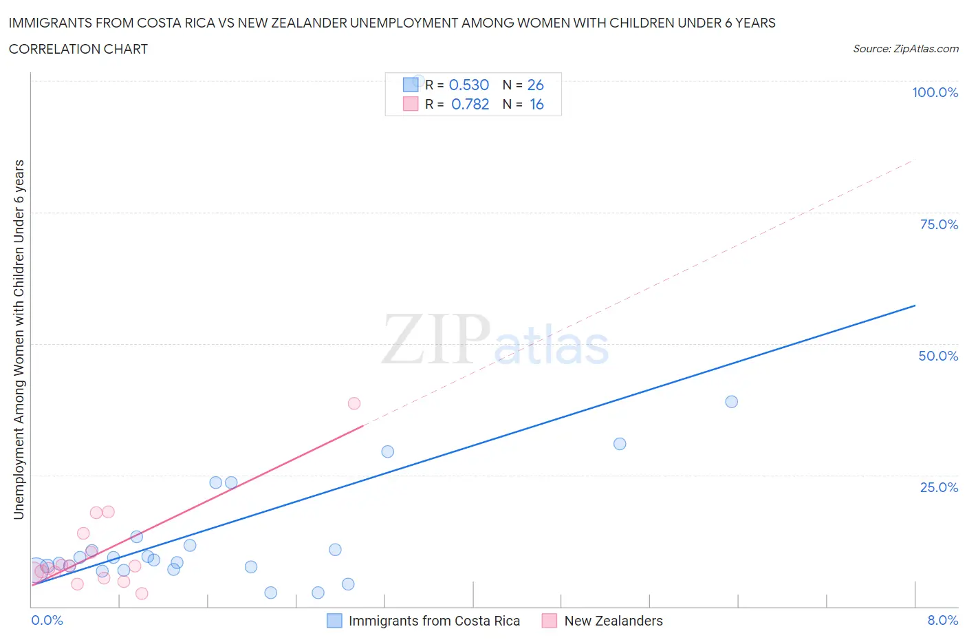 Immigrants from Costa Rica vs New Zealander Unemployment Among Women with Children Under 6 years