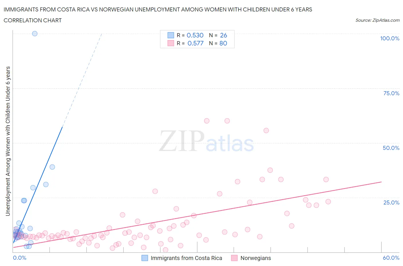 Immigrants from Costa Rica vs Norwegian Unemployment Among Women with Children Under 6 years