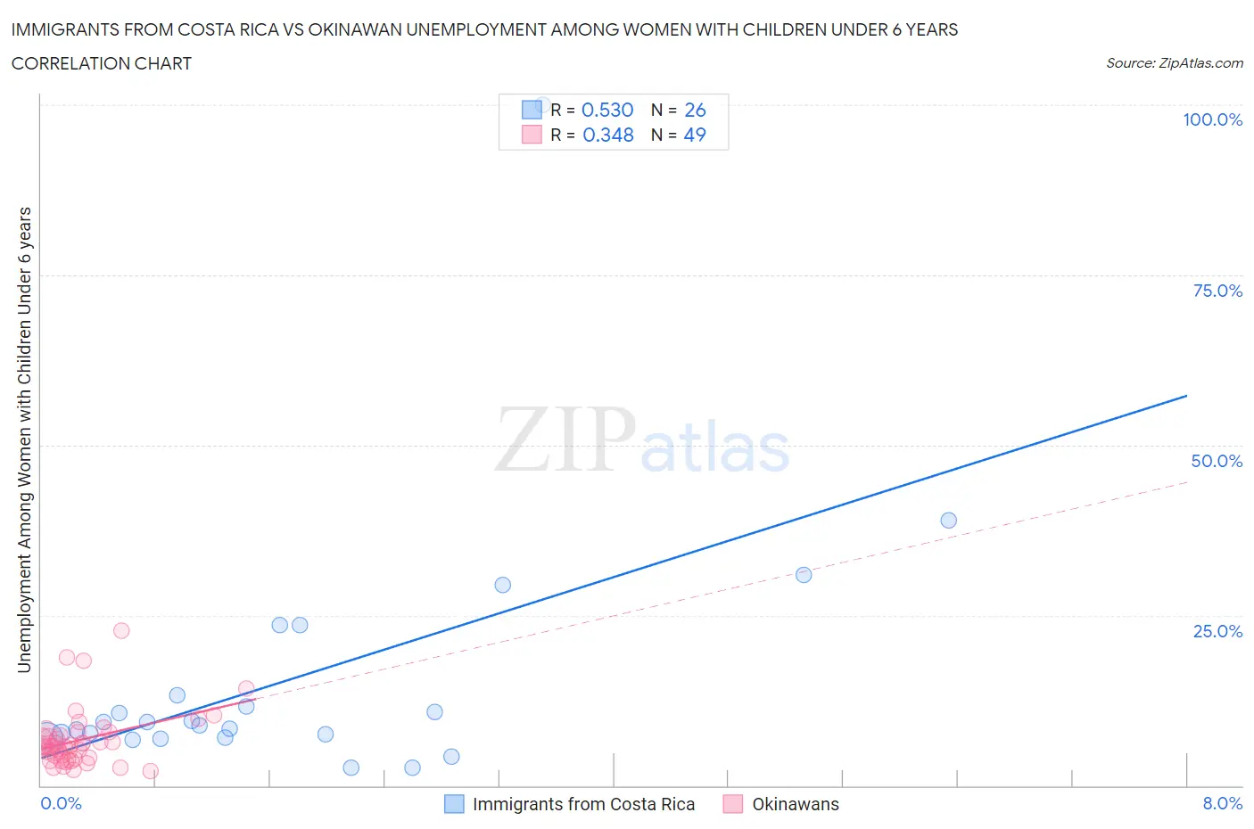 Immigrants from Costa Rica vs Okinawan Unemployment Among Women with Children Under 6 years