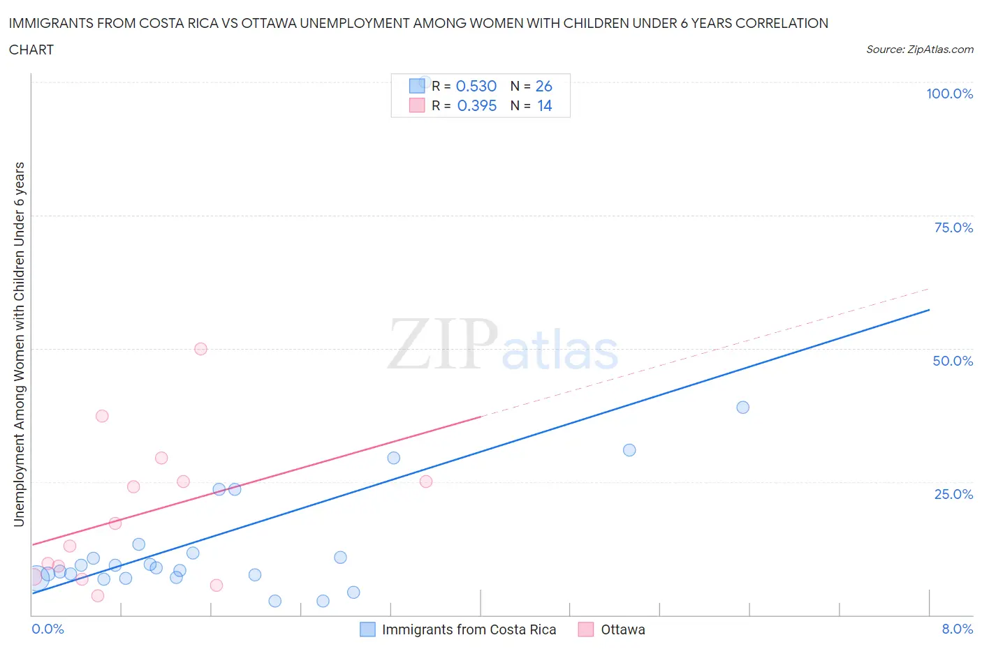 Immigrants from Costa Rica vs Ottawa Unemployment Among Women with Children Under 6 years