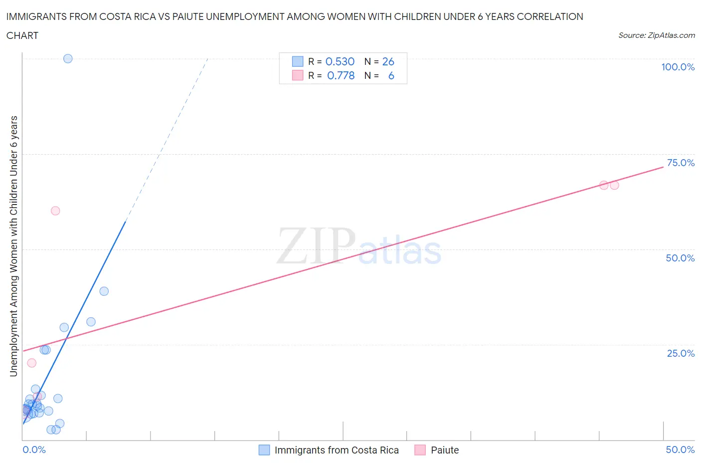 Immigrants from Costa Rica vs Paiute Unemployment Among Women with Children Under 6 years