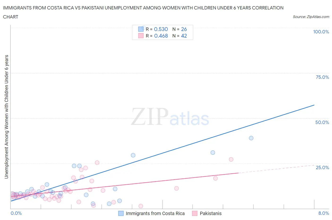 Immigrants from Costa Rica vs Pakistani Unemployment Among Women with Children Under 6 years