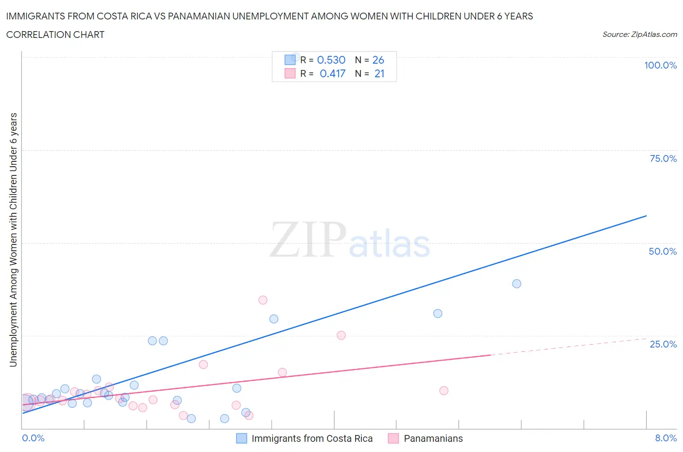 Immigrants from Costa Rica vs Panamanian Unemployment Among Women with Children Under 6 years