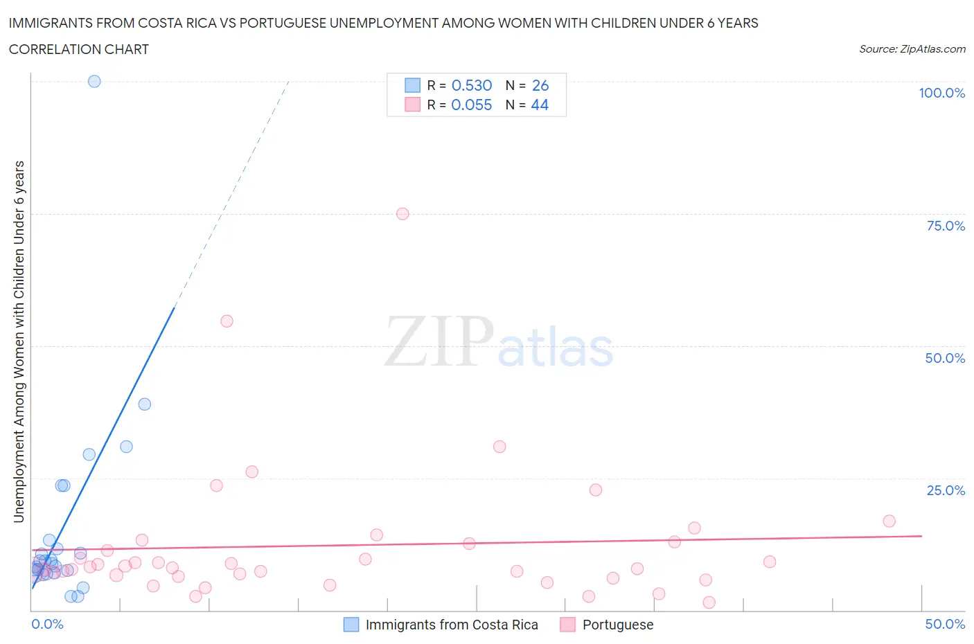 Immigrants from Costa Rica vs Portuguese Unemployment Among Women with Children Under 6 years