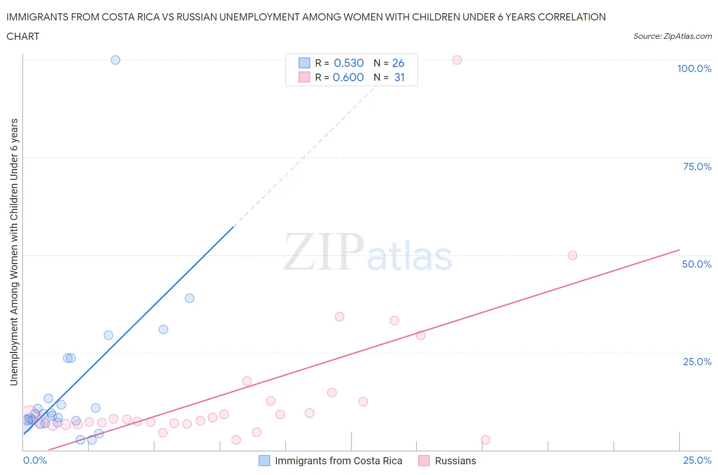 Immigrants from Costa Rica vs Russian Unemployment Among Women with Children Under 6 years