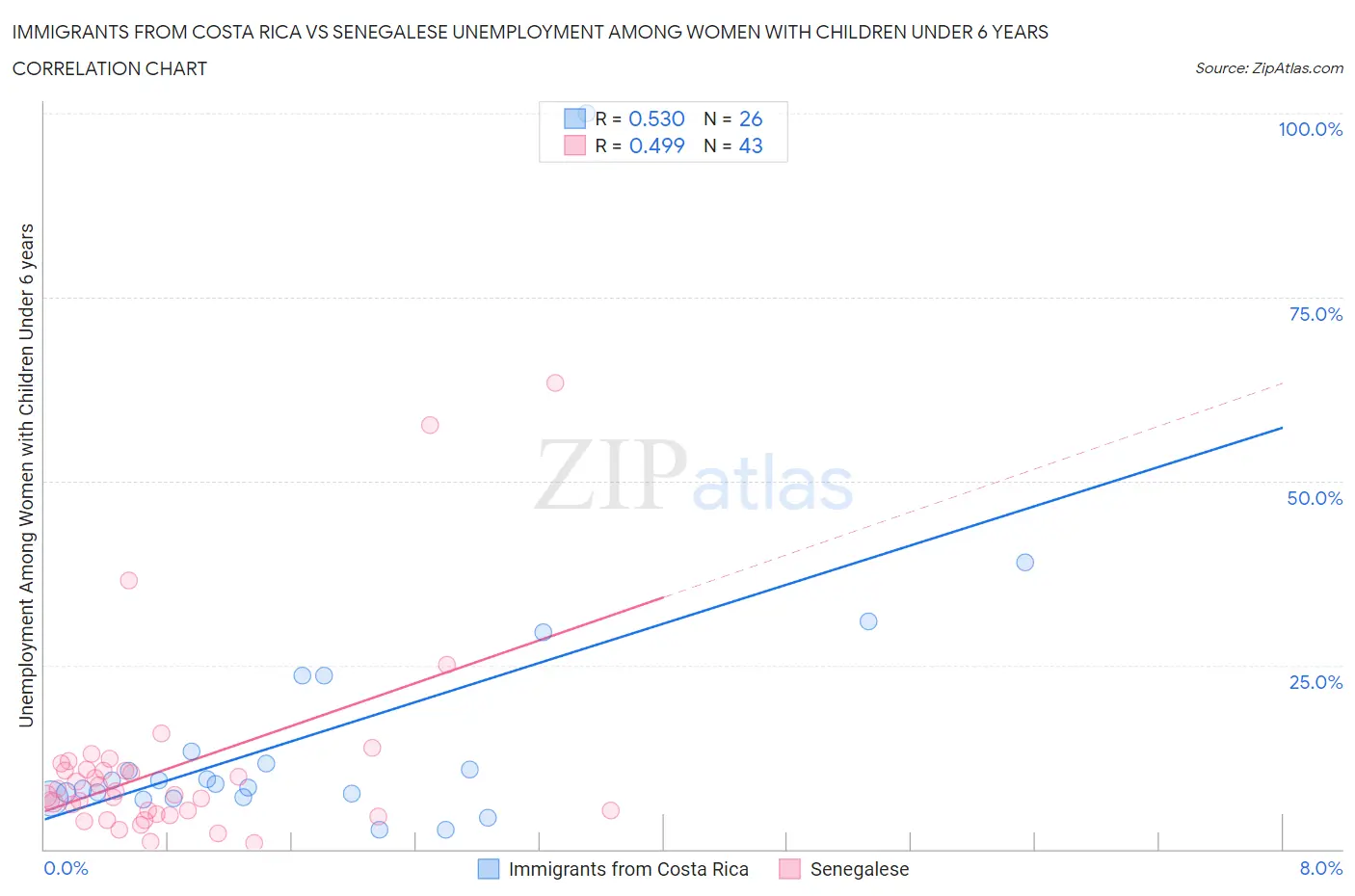 Immigrants from Costa Rica vs Senegalese Unemployment Among Women with Children Under 6 years