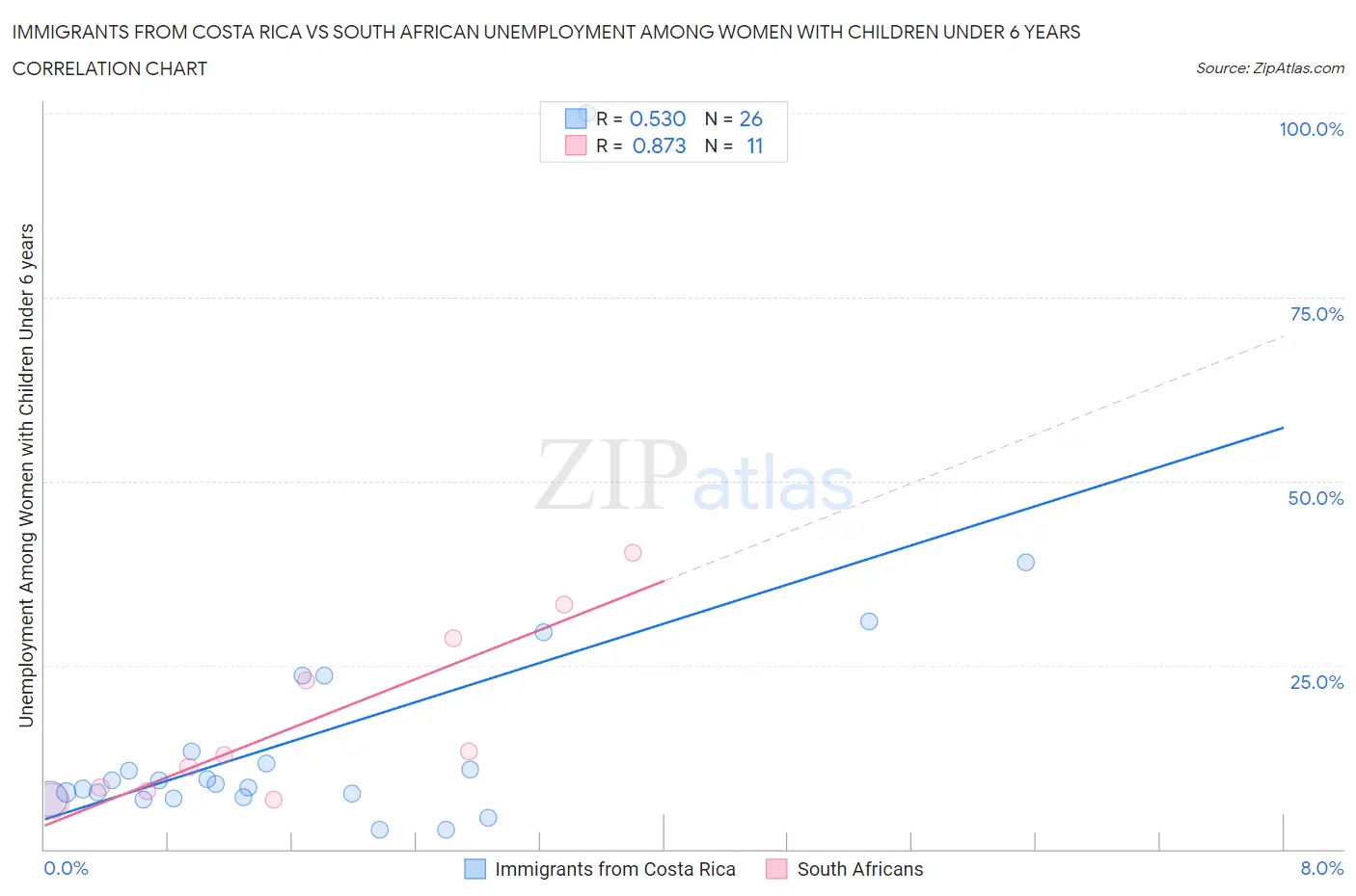 Immigrants from Costa Rica vs South African Unemployment Among Women with Children Under 6 years