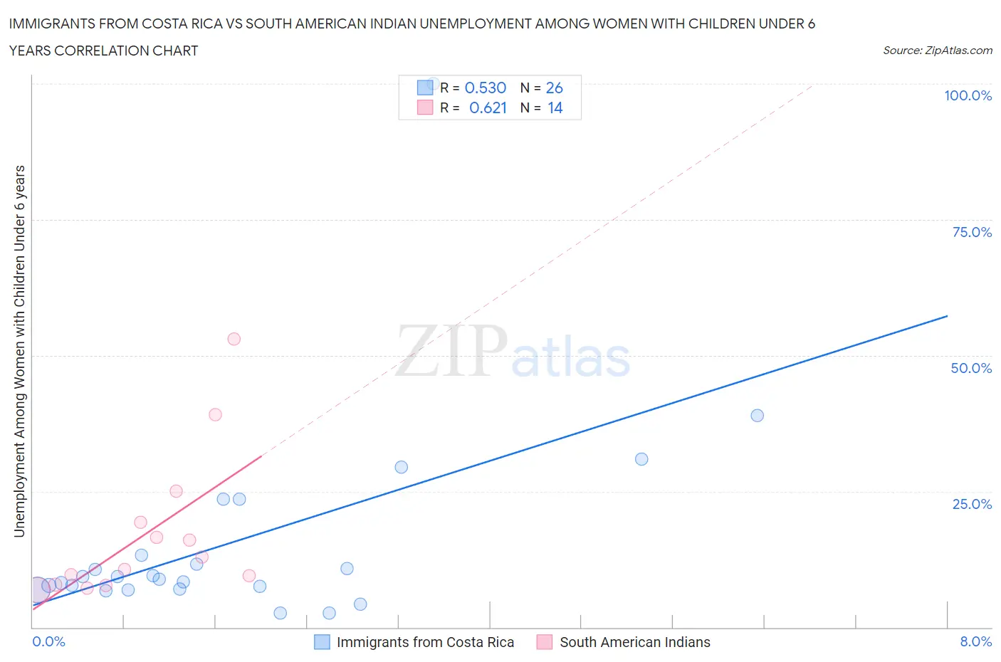 Immigrants from Costa Rica vs South American Indian Unemployment Among Women with Children Under 6 years