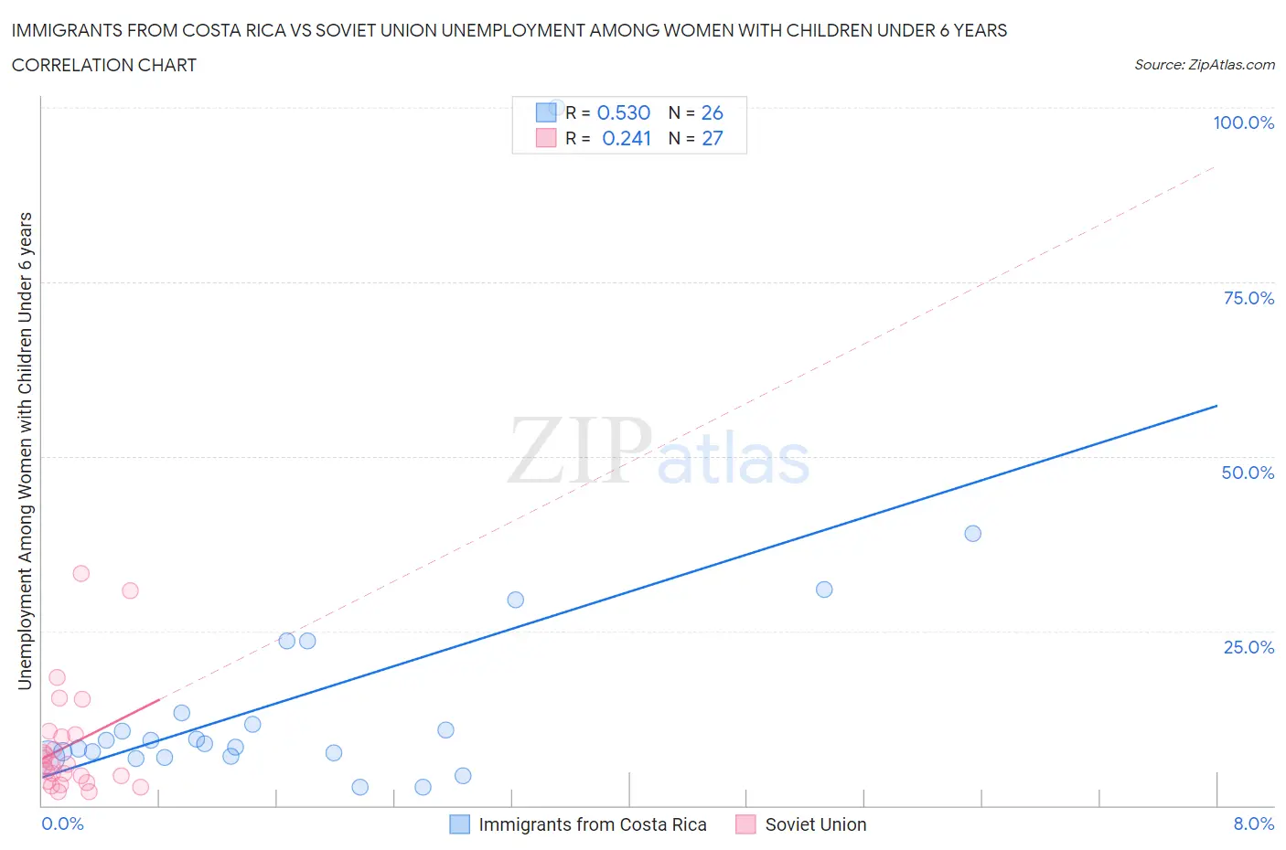 Immigrants from Costa Rica vs Soviet Union Unemployment Among Women with Children Under 6 years