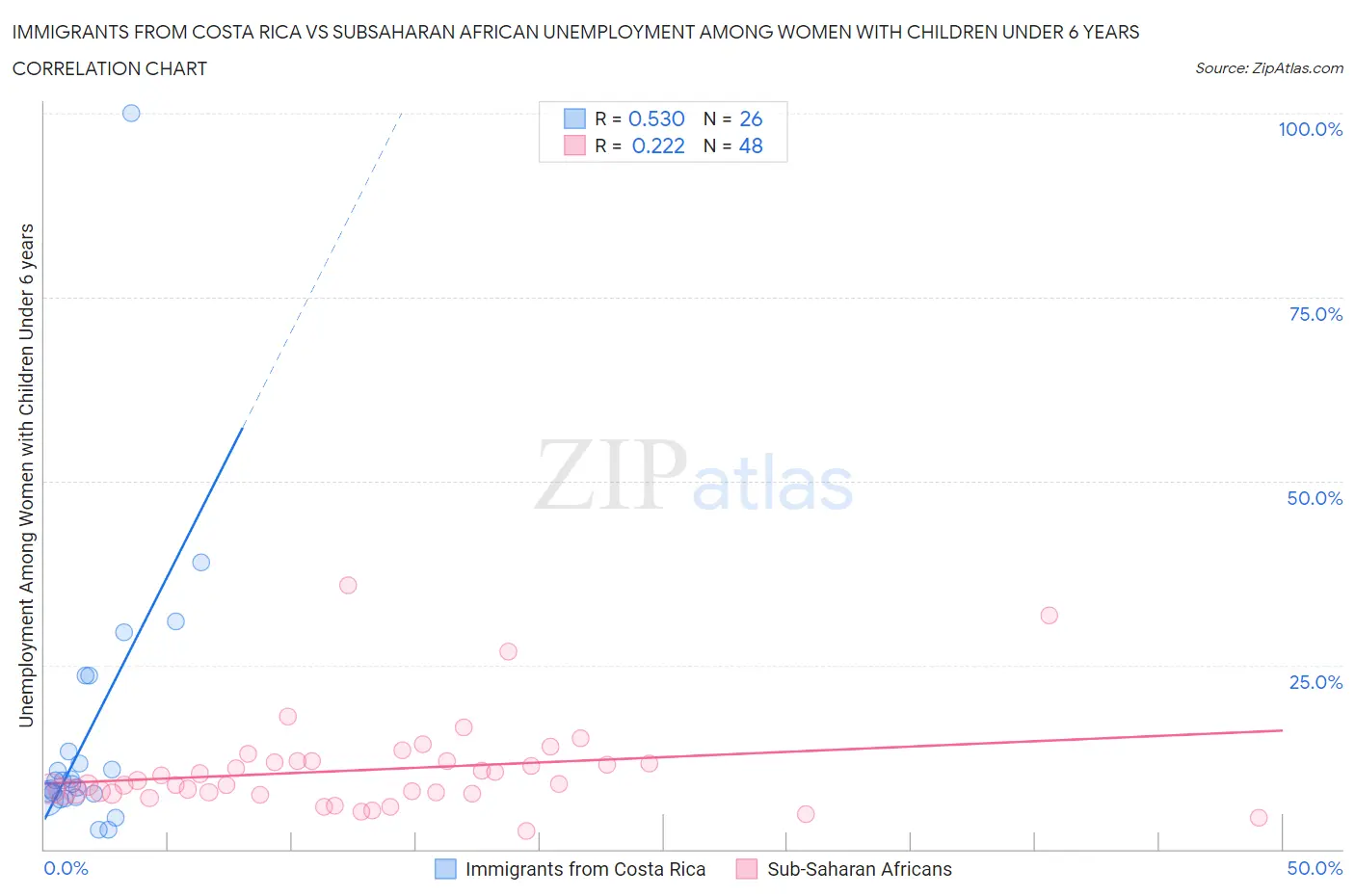 Immigrants from Costa Rica vs Subsaharan African Unemployment Among Women with Children Under 6 years