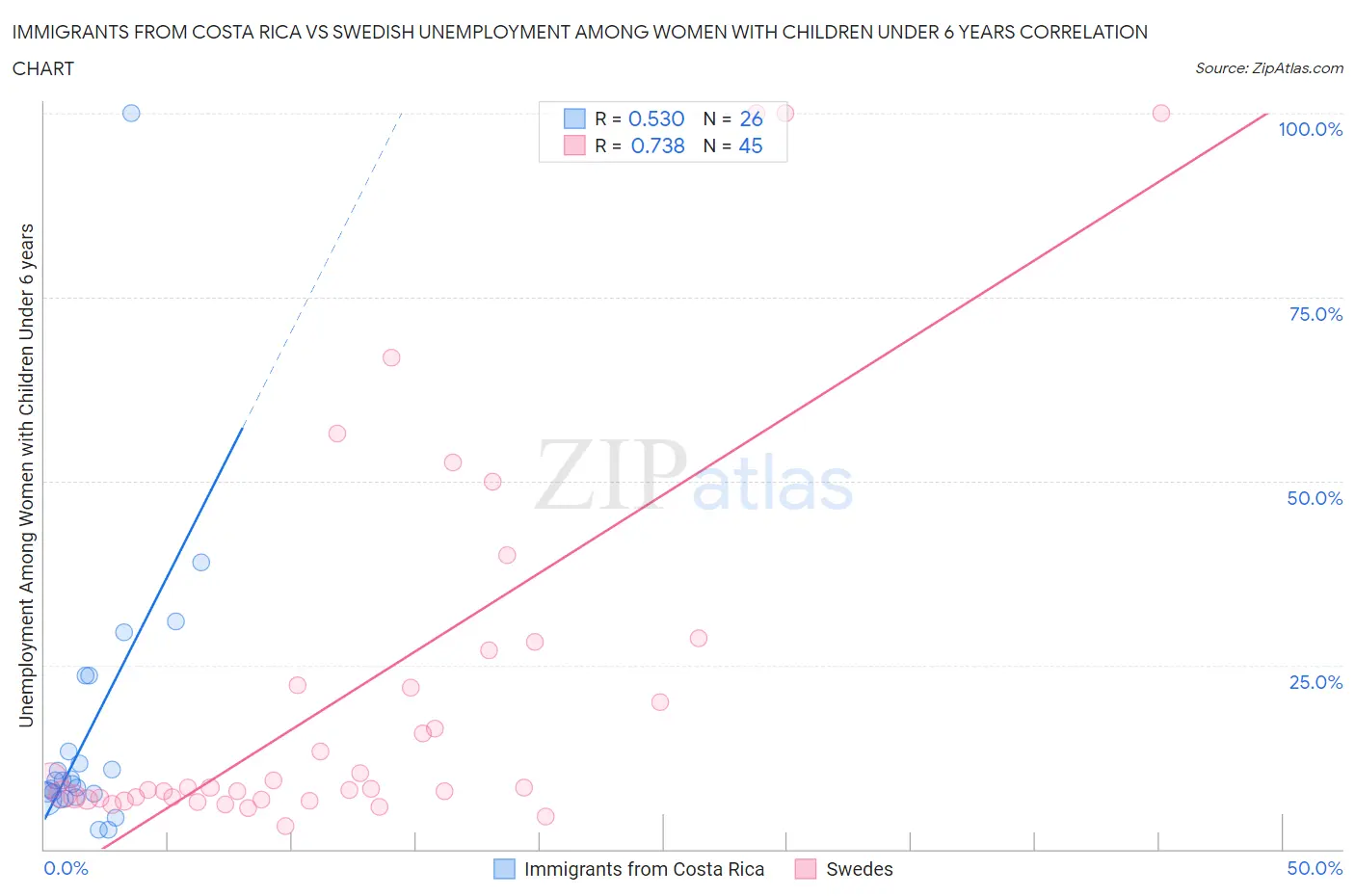 Immigrants from Costa Rica vs Swedish Unemployment Among Women with Children Under 6 years