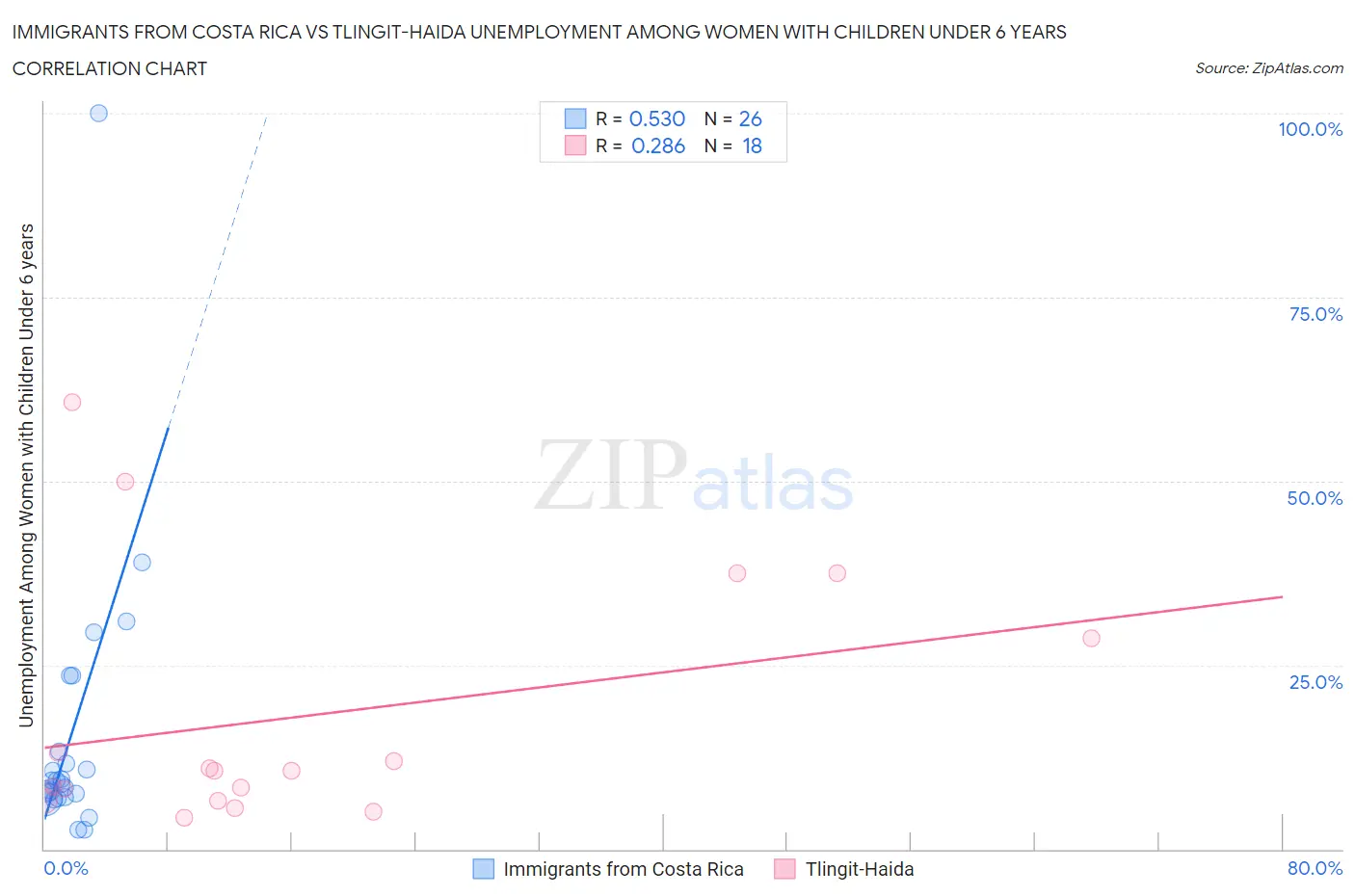 Immigrants from Costa Rica vs Tlingit-Haida Unemployment Among Women with Children Under 6 years