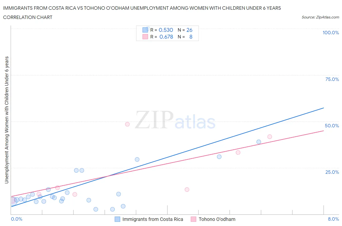 Immigrants from Costa Rica vs Tohono O'odham Unemployment Among Women with Children Under 6 years