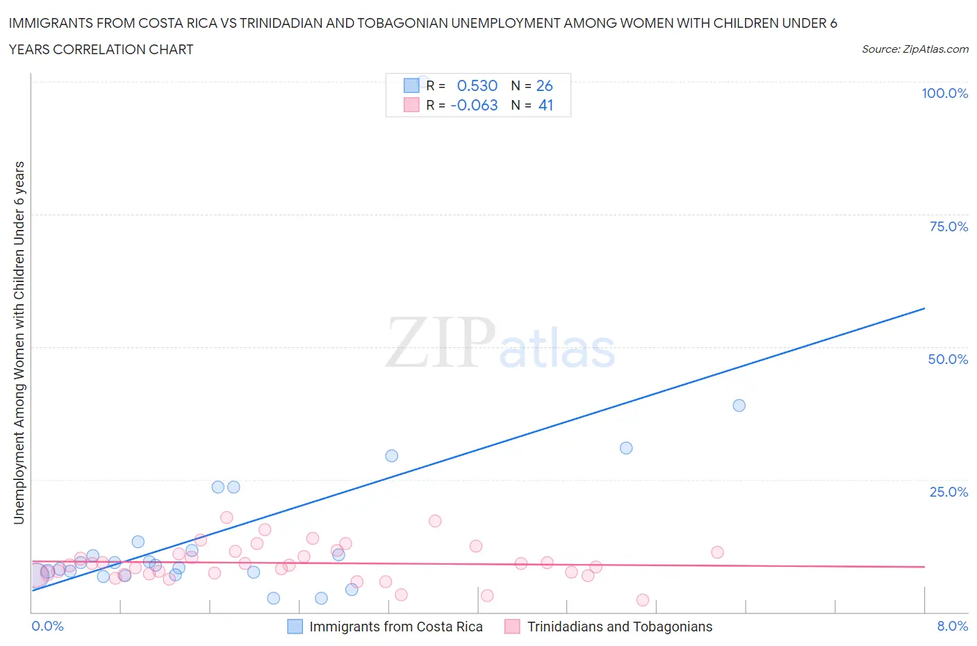 Immigrants from Costa Rica vs Trinidadian and Tobagonian Unemployment Among Women with Children Under 6 years