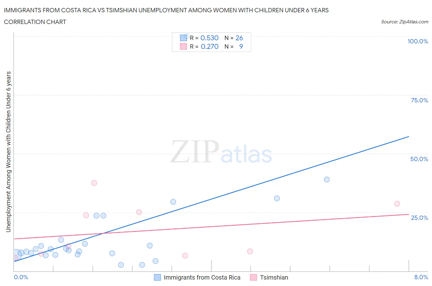Immigrants from Costa Rica vs Tsimshian Unemployment Among Women with Children Under 6 years