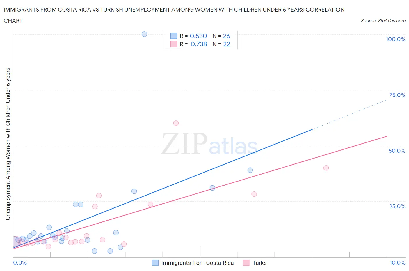 Immigrants from Costa Rica vs Turkish Unemployment Among Women with Children Under 6 years