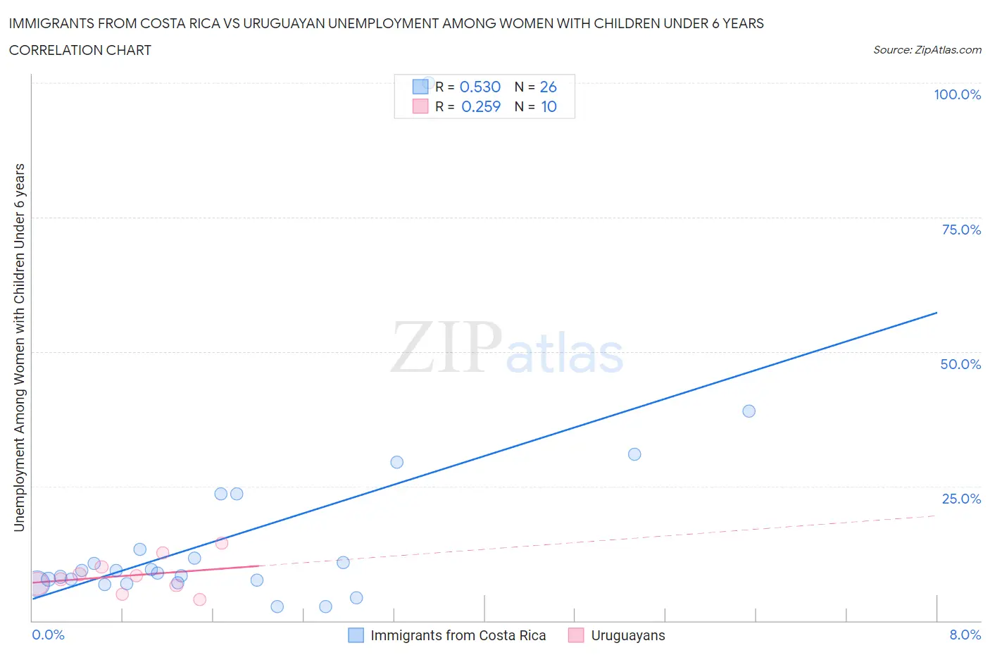 Immigrants from Costa Rica vs Uruguayan Unemployment Among Women with Children Under 6 years