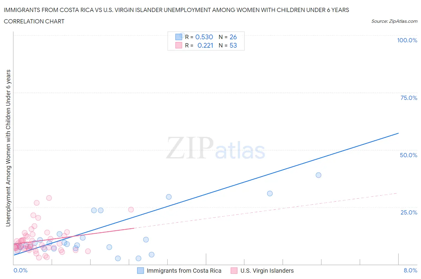 Immigrants from Costa Rica vs U.S. Virgin Islander Unemployment Among Women with Children Under 6 years