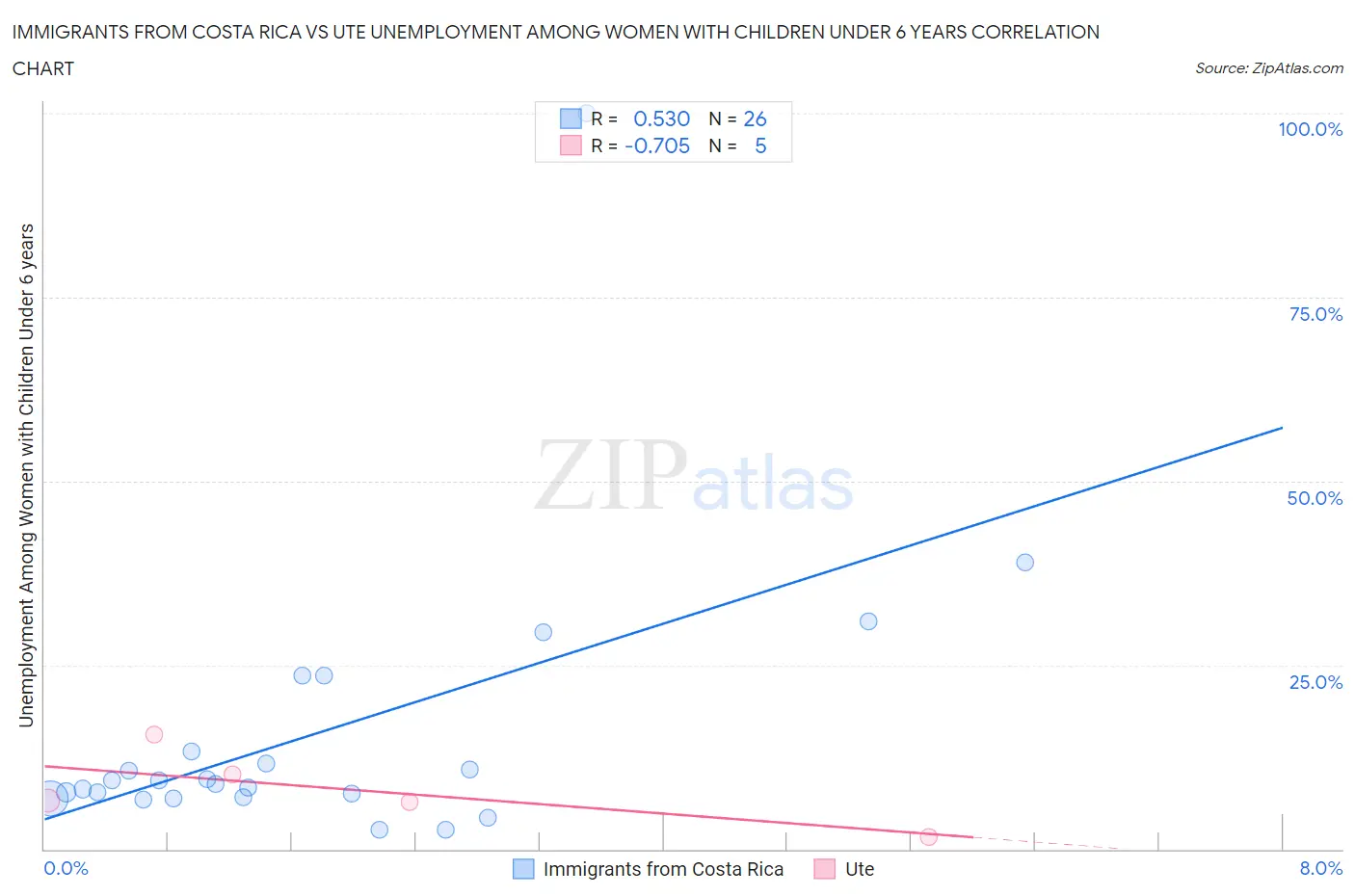 Immigrants from Costa Rica vs Ute Unemployment Among Women with Children Under 6 years