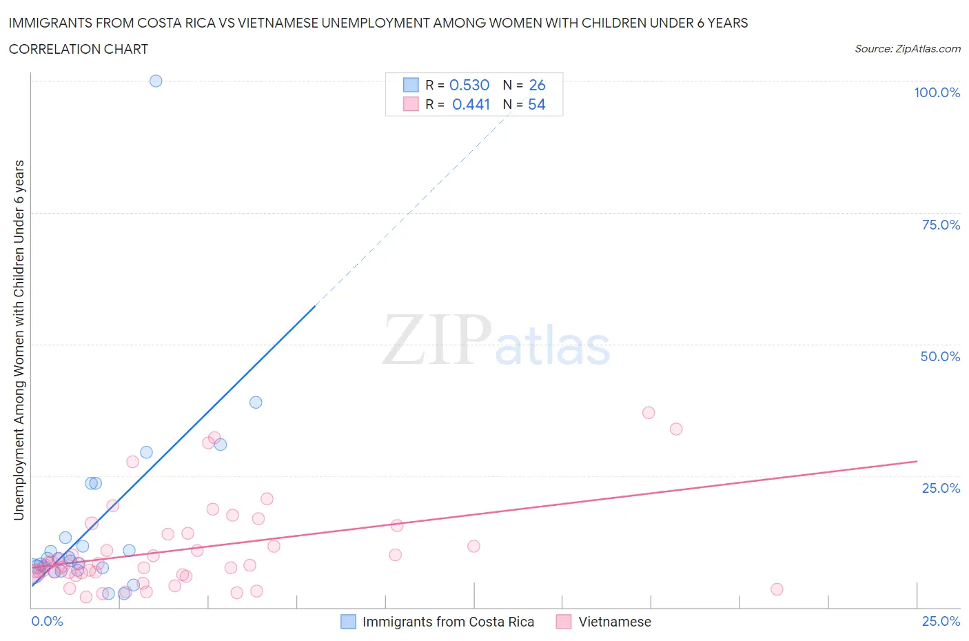 Immigrants from Costa Rica vs Vietnamese Unemployment Among Women with Children Under 6 years