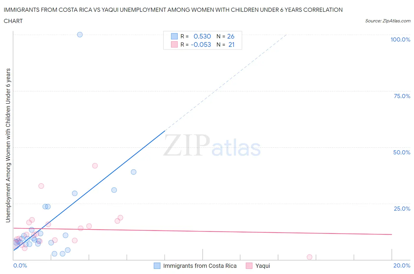 Immigrants from Costa Rica vs Yaqui Unemployment Among Women with Children Under 6 years