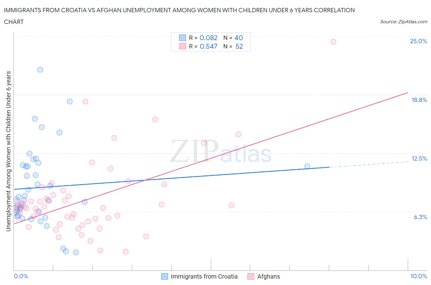 Immigrants from Croatia vs Afghan Unemployment Among Women with Children Under 6 years