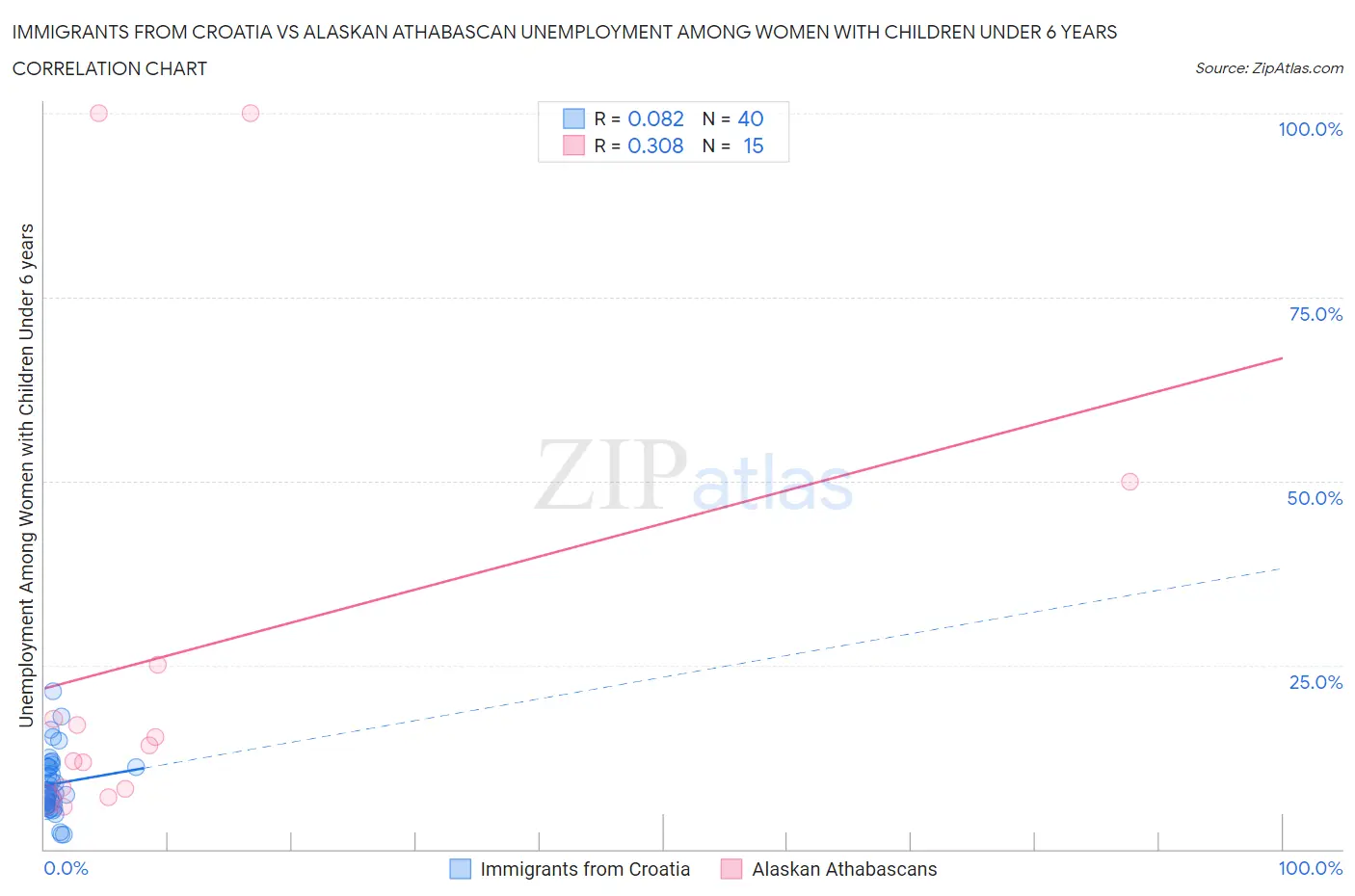 Immigrants from Croatia vs Alaskan Athabascan Unemployment Among Women with Children Under 6 years