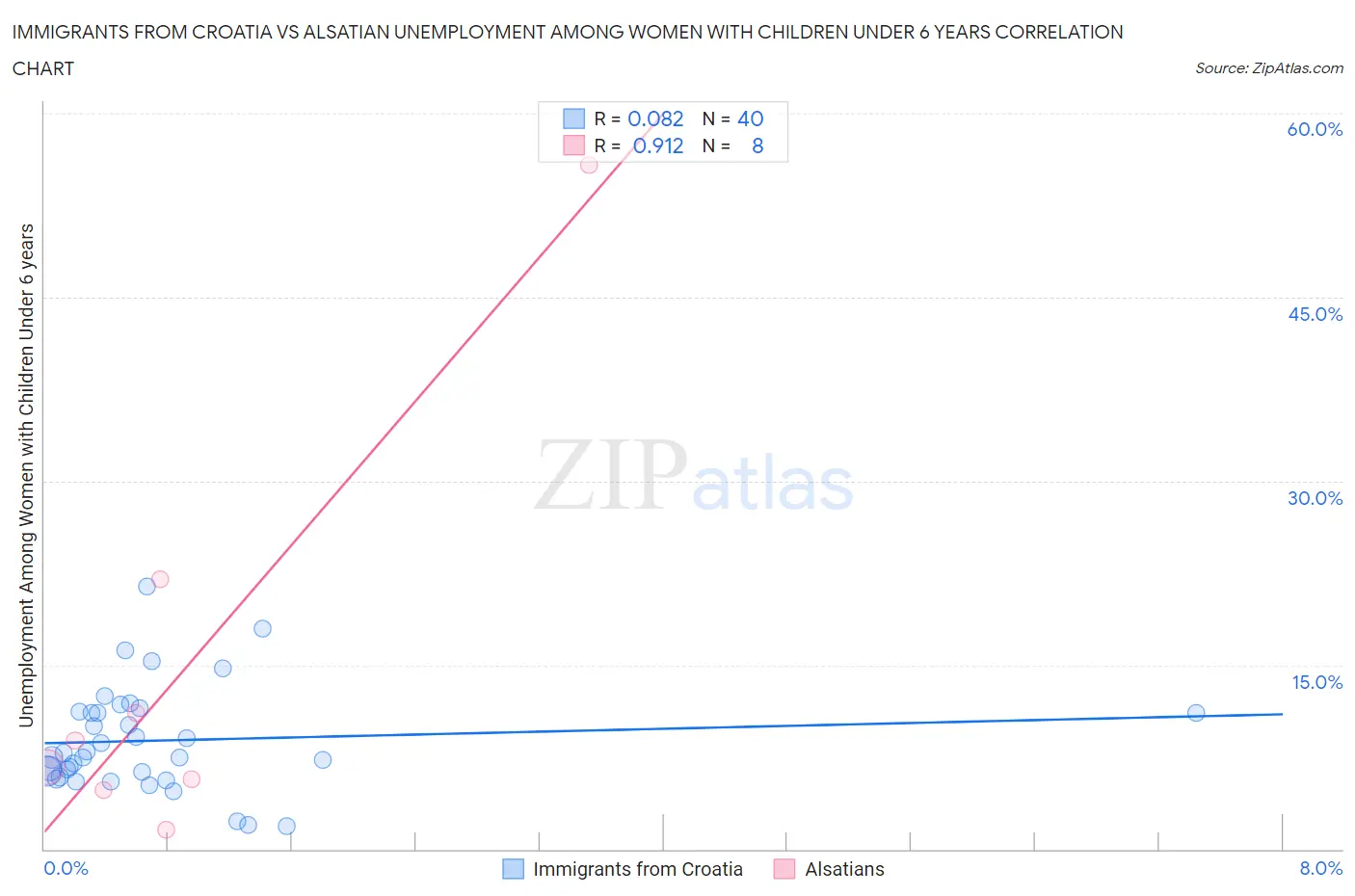 Immigrants from Croatia vs Alsatian Unemployment Among Women with Children Under 6 years