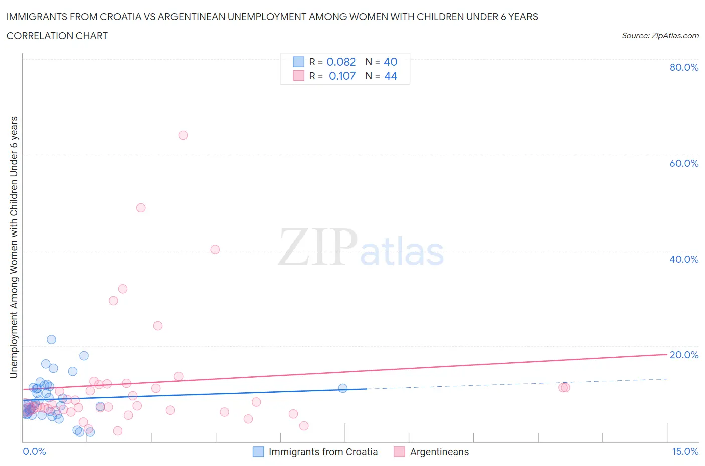 Immigrants from Croatia vs Argentinean Unemployment Among Women with Children Under 6 years