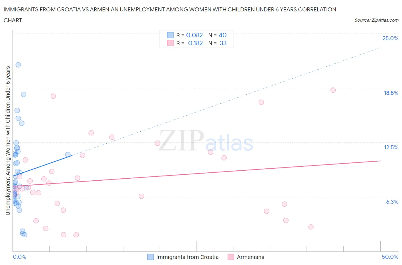 Immigrants from Croatia vs Armenian Unemployment Among Women with Children Under 6 years