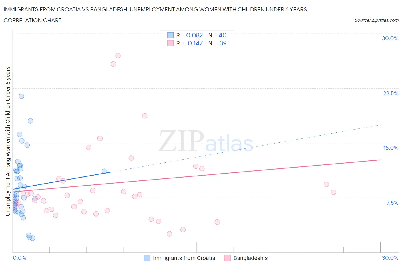 Immigrants from Croatia vs Bangladeshi Unemployment Among Women with Children Under 6 years