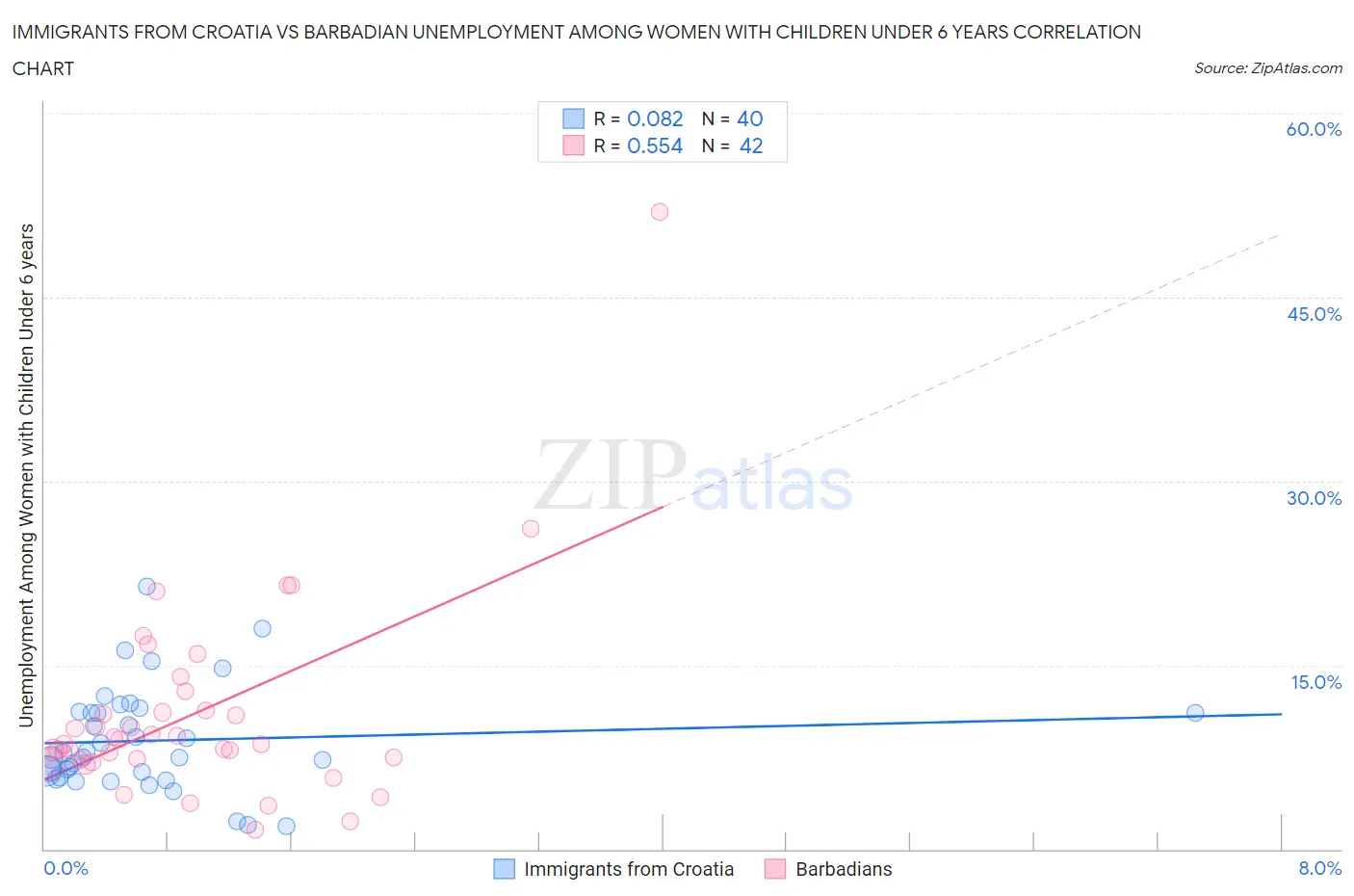 Immigrants from Croatia vs Barbadian Unemployment Among Women with Children Under 6 years