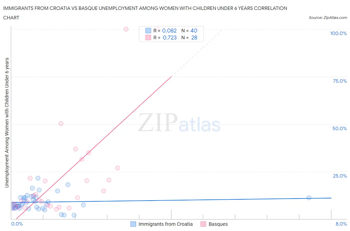 Immigrants from Croatia vs Basque Unemployment Among Women with Children Under 6 years