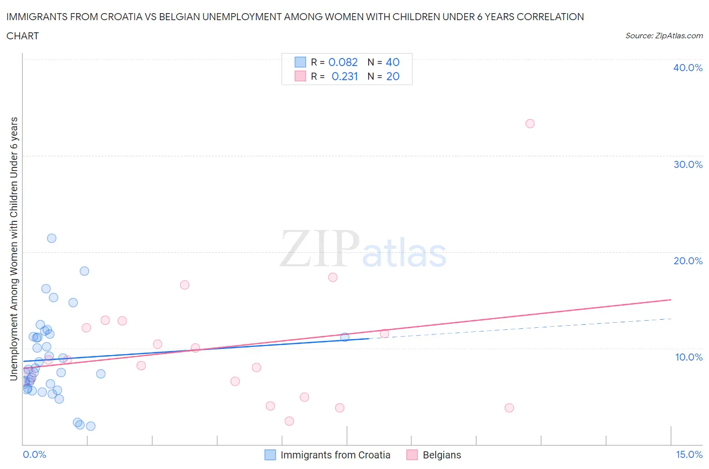 Immigrants from Croatia vs Belgian Unemployment Among Women with Children Under 6 years
