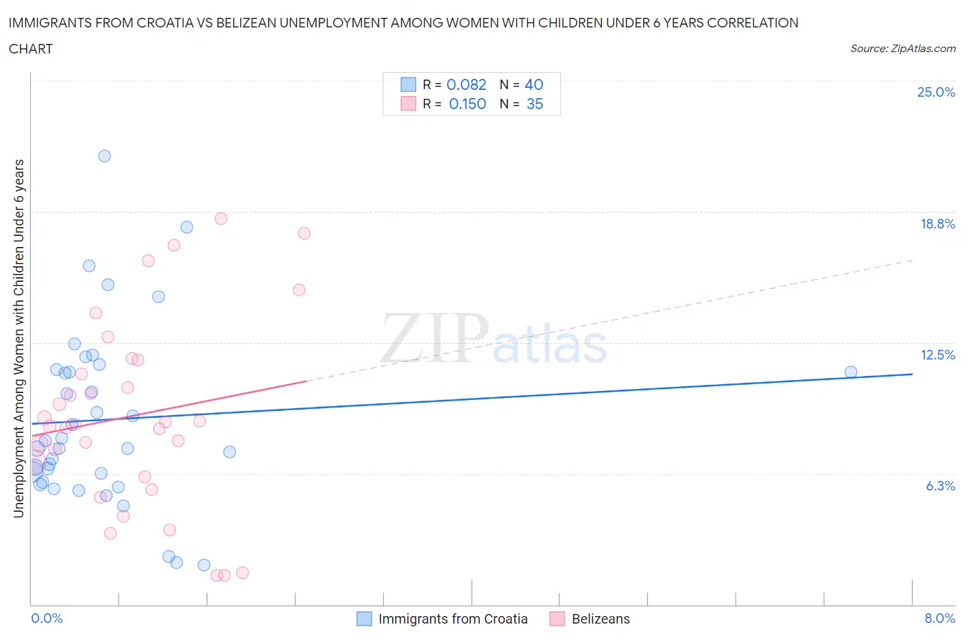 Immigrants from Croatia vs Belizean Unemployment Among Women with Children Under 6 years