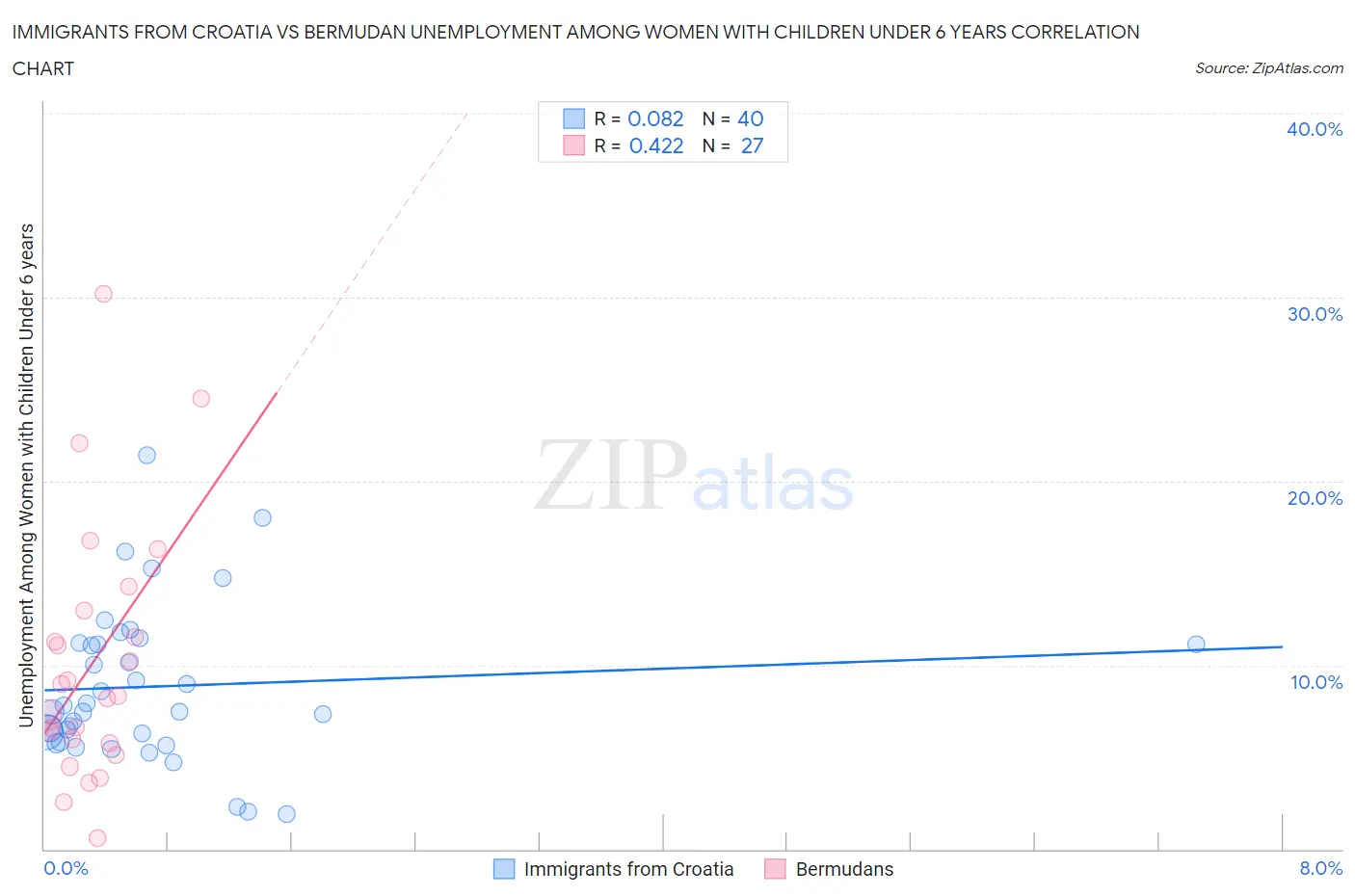 Immigrants from Croatia vs Bermudan Unemployment Among Women with Children Under 6 years